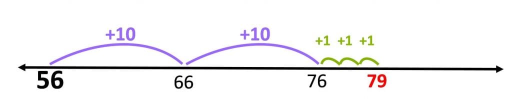 learning mathematics in primary school, image of a graph of the jump strategy