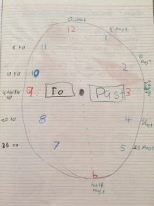 Child will learn in grade one and two to tell the time from an analogue clock